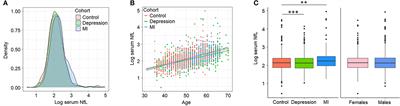 Evidence of polygenic regulation of the physiological presence of neurofilament light chain in human serum